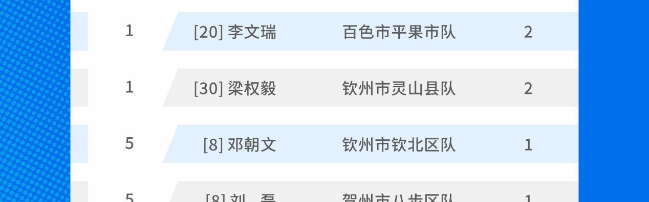 开云入口-广西“县超”射手榜发布！首轮赛事好球不断