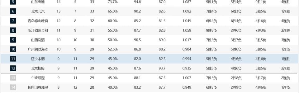 开云入口-CBA积分榜：广厦继续领跑，深圳、山东杀进前五，青岛落到第七