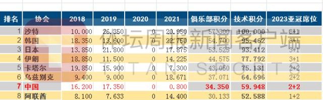 kaiyun-亚足联年终技术积分出炉 中国从第一下滑至第七
