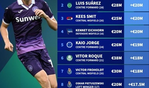 本赛季五大联赛外球员身价涨幅榜：德卡特+2250万欧居首